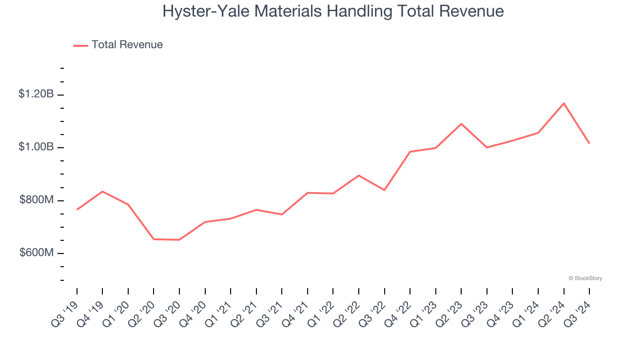 Hyster-Yale Materials Handling Total Revenue