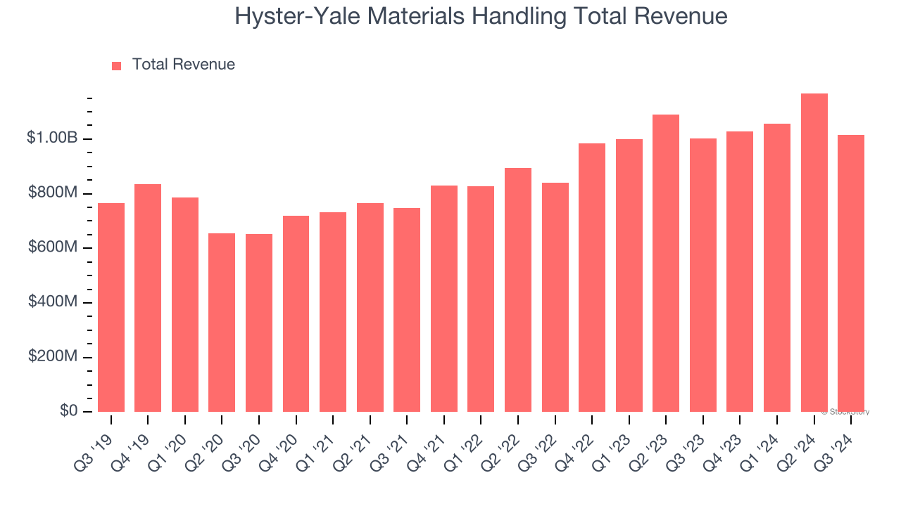 Hyster-Yale Materials Handling Total Revenue