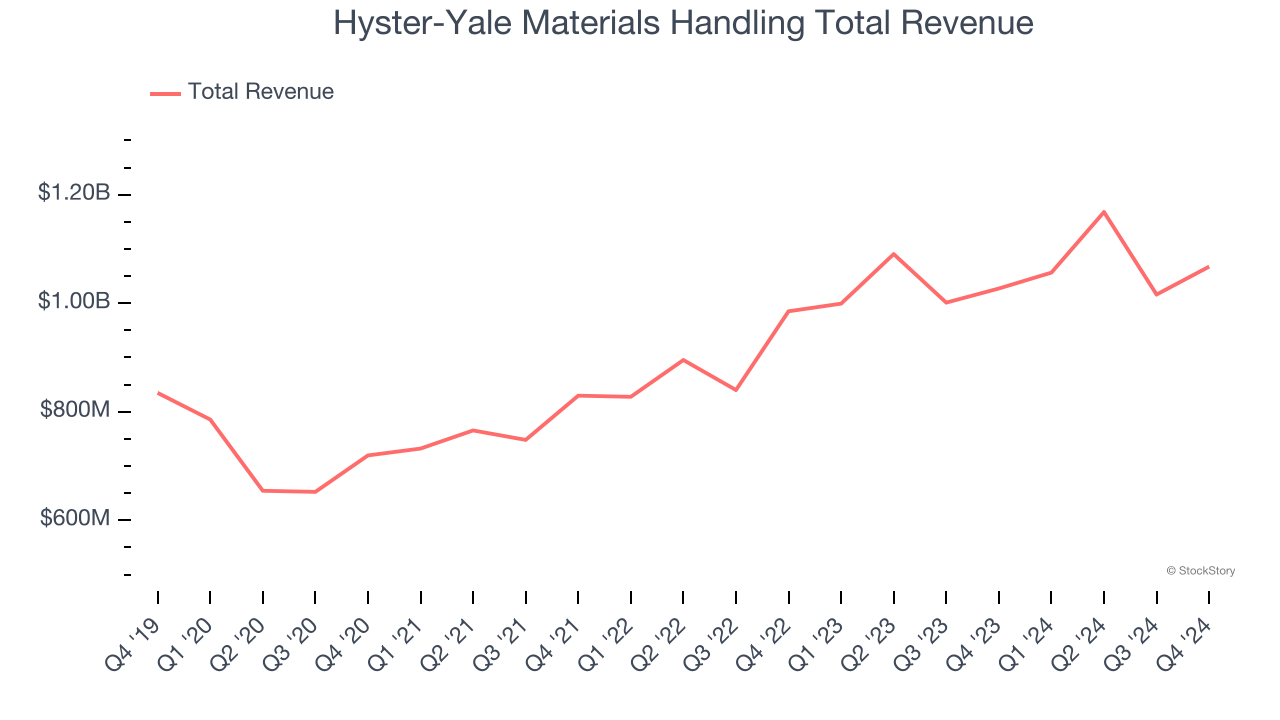 Hyster-Yale Materials Handling Total Revenue