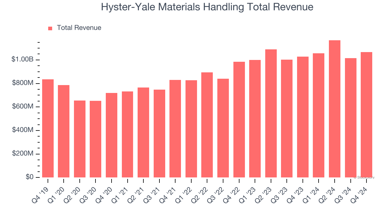 Hyster-Yale Materials Handling Total Revenue