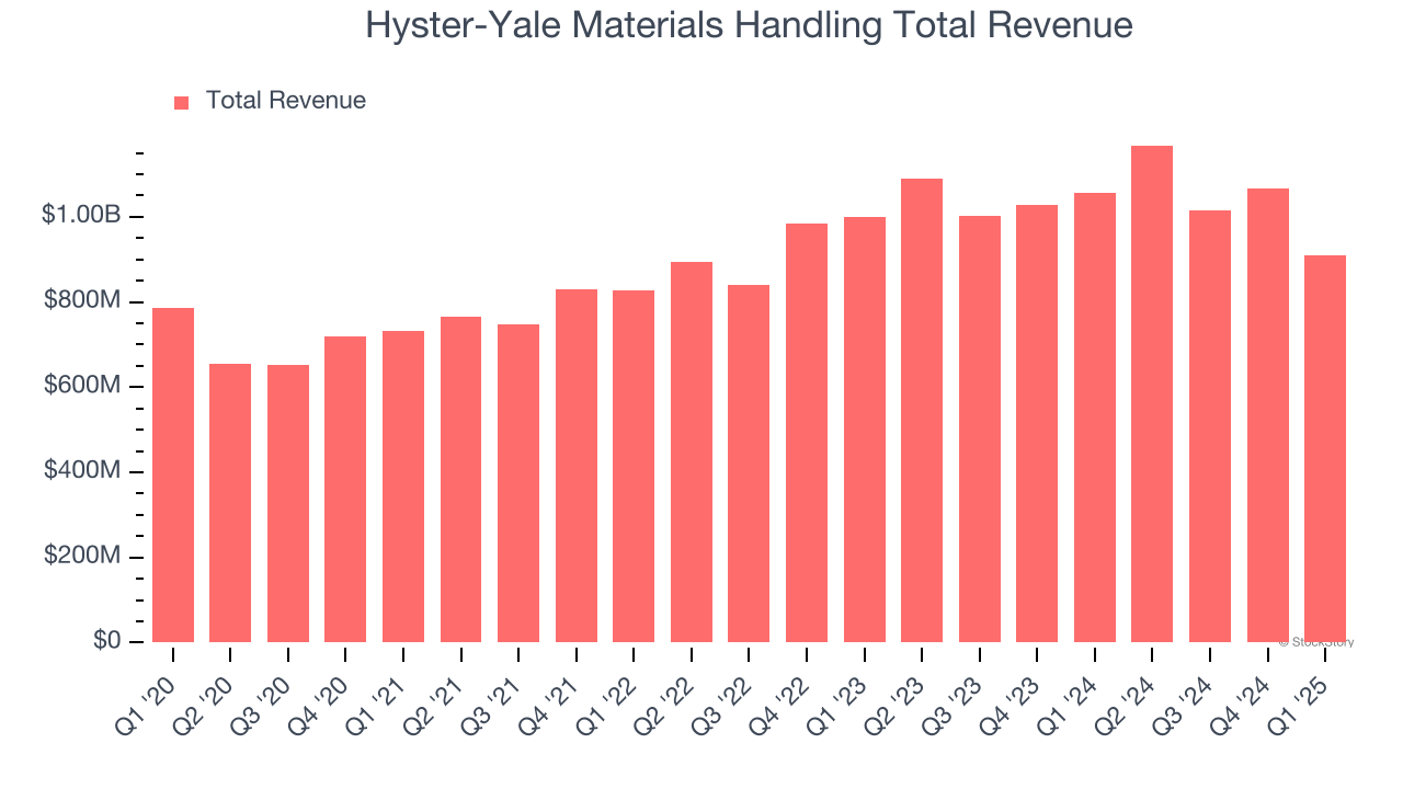 Hyster-Yale Materials Handling Total Revenue