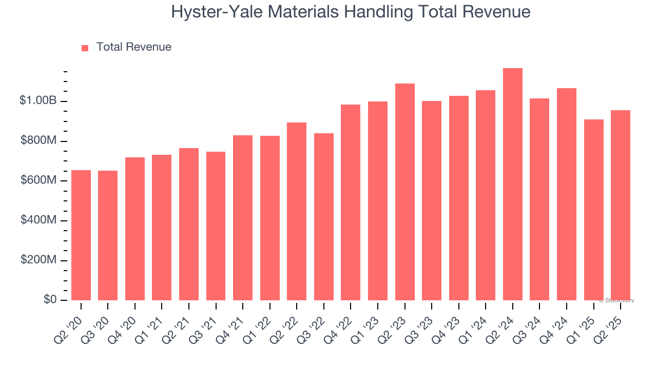 Hyster-Yale Materials Handling Total Revenue