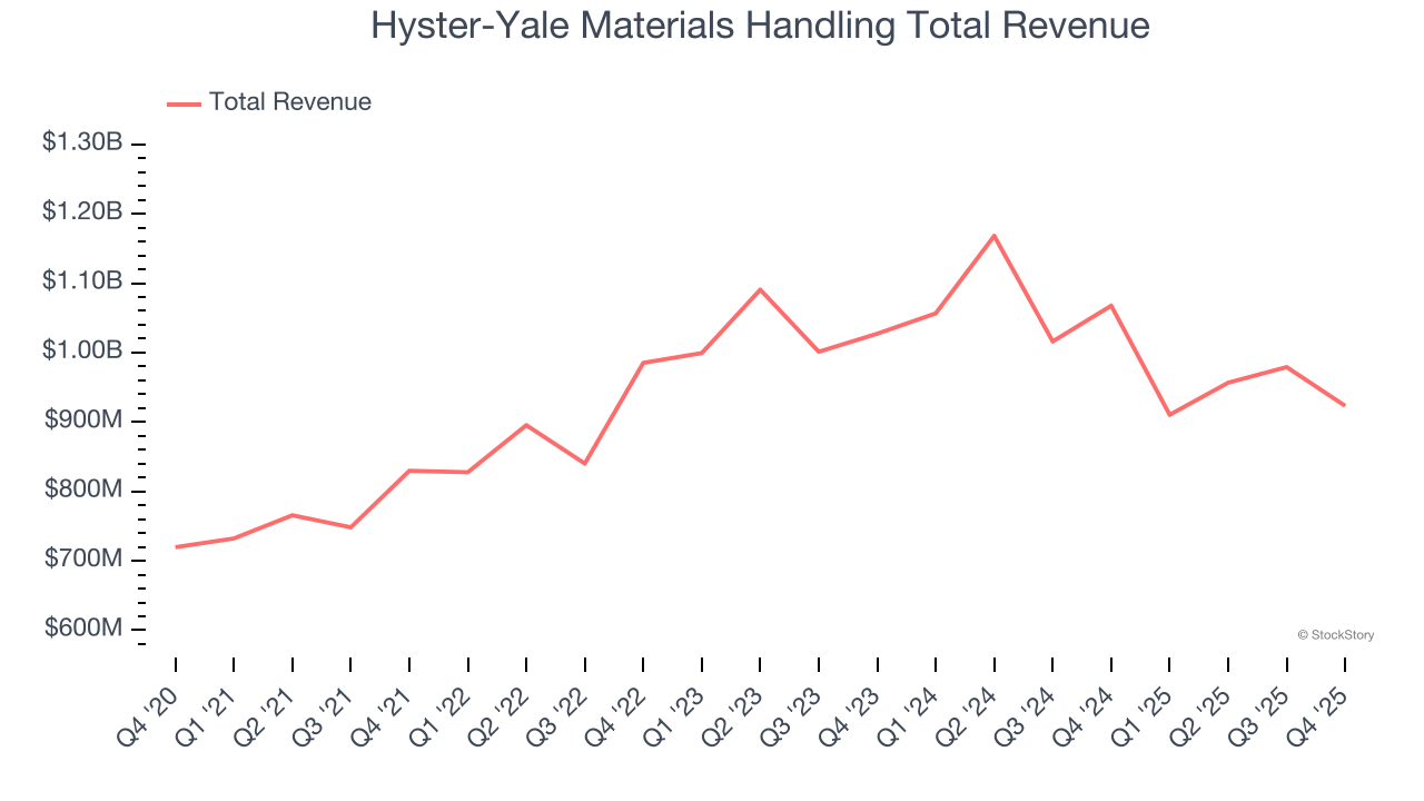 Hyster-Yale Materials Handling Total Revenue