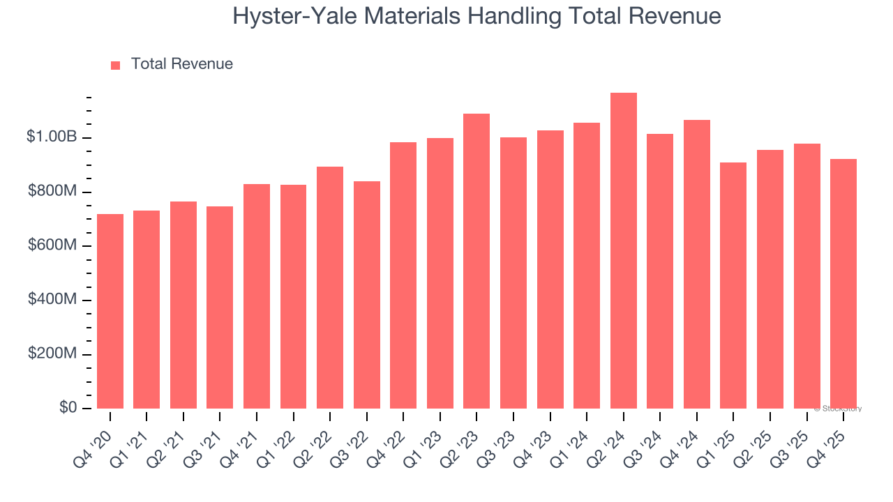 Hyster-Yale Materials Handling Total Revenue