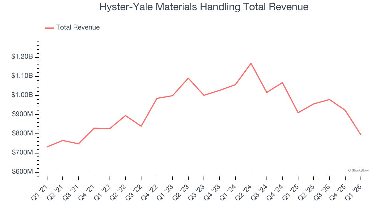 Hyster-Yale Materials Handling Total Revenue
