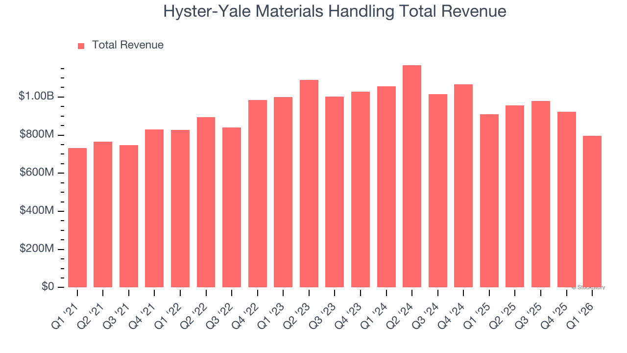 Hyster-Yale Materials Handling Total Revenue