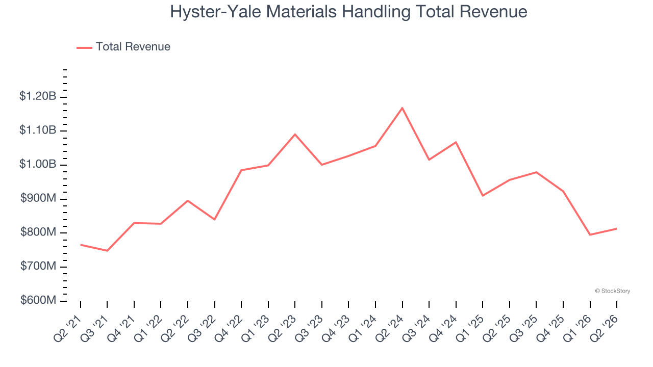 Hyster-Yale Materials Handling Total Revenue