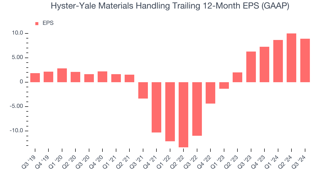 Hyster-Yale Materials Handling Trailing 12-Month EPS (GAAP)