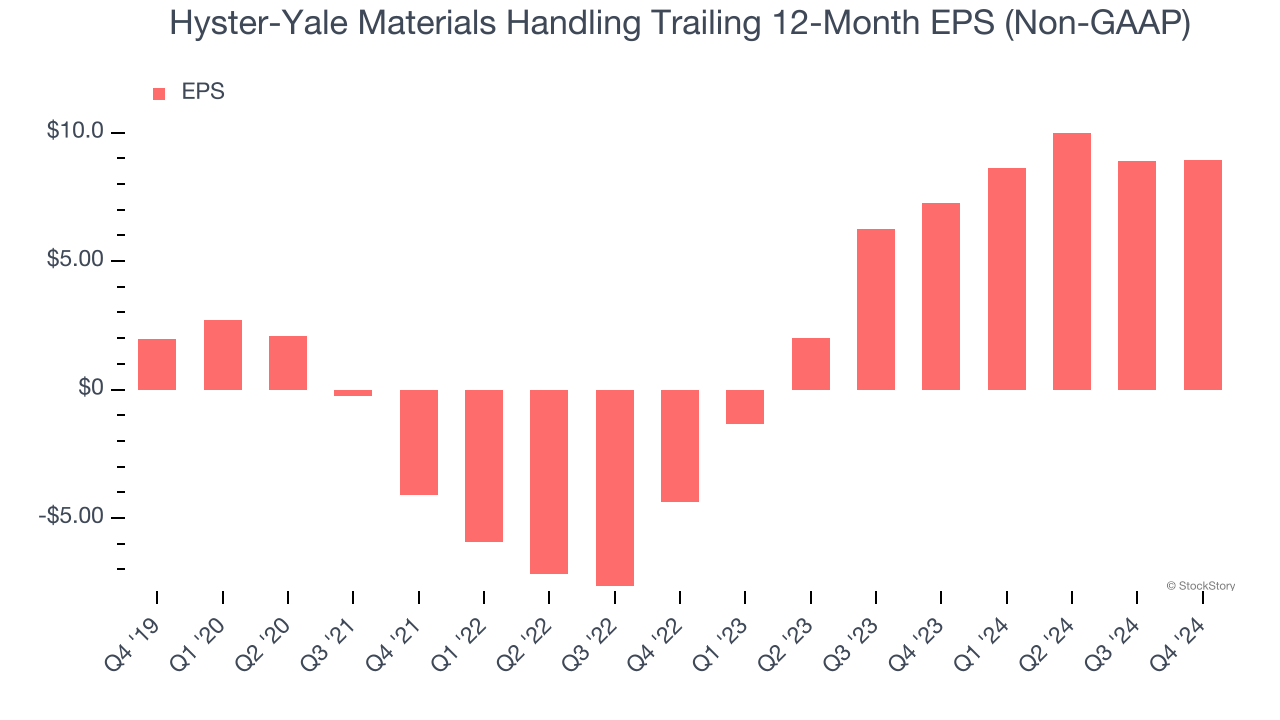 Hyster-Yale Materials Handling Trailing 12-Month EPS (Non-GAAP)