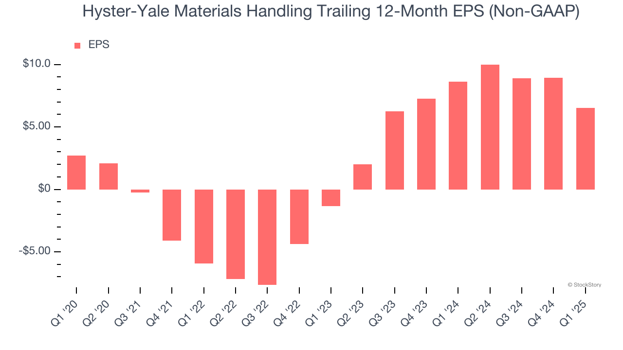 Hyster-Yale Materials Handling Trailing 12-Month EPS (Non-GAAP)