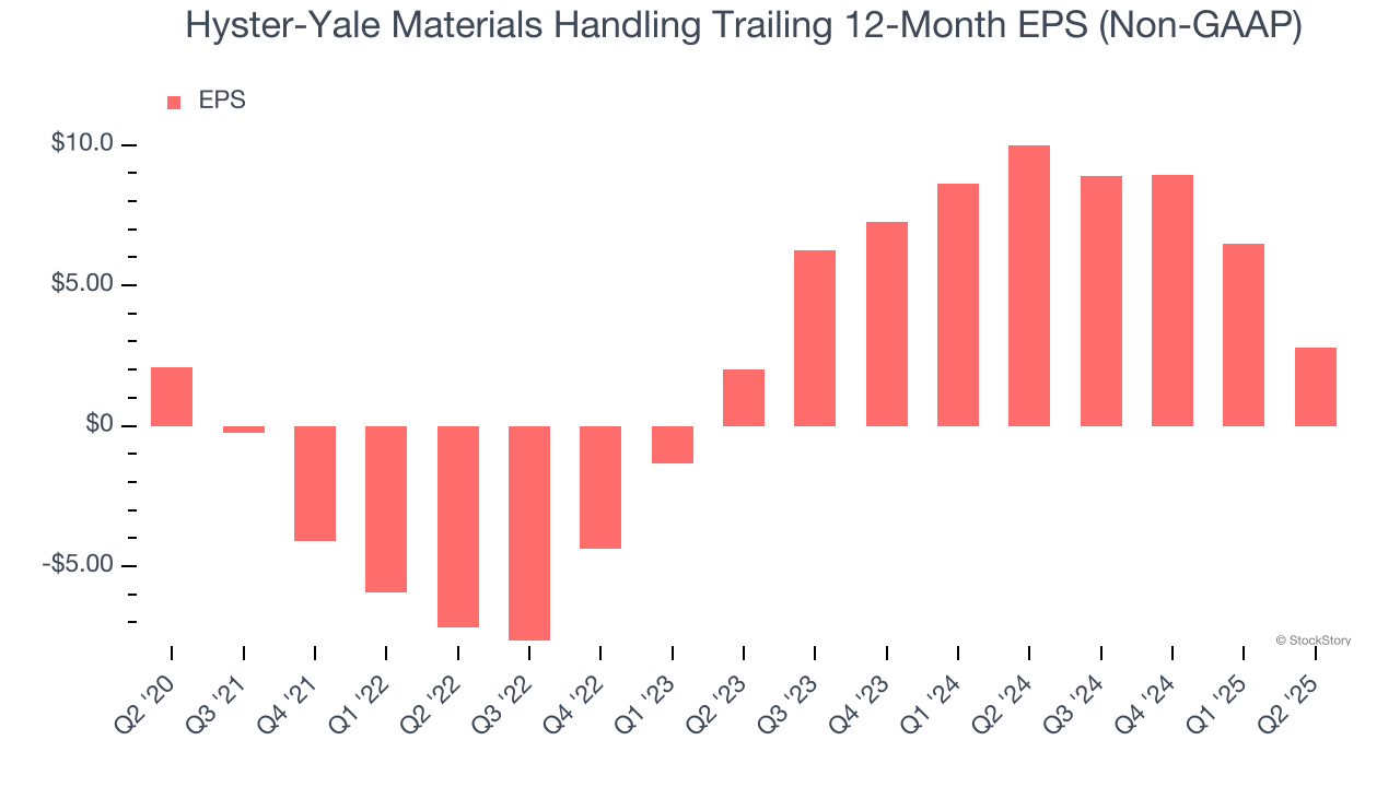 Hyster-Yale Materials Handling Trailing 12-Month EPS (Non-GAAP)