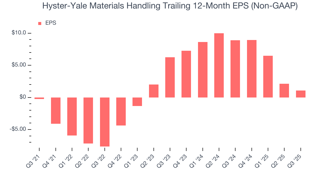 Hyster-Yale Materials Handling Trailing 12-Month EPS (Non-GAAP)