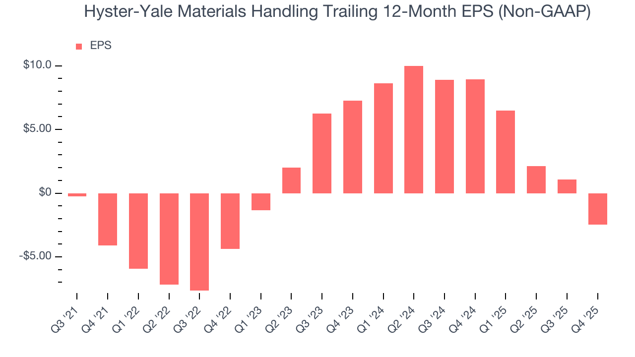 Hyster-Yale Materials Handling Trailing 12-Month EPS (Non-GAAP)