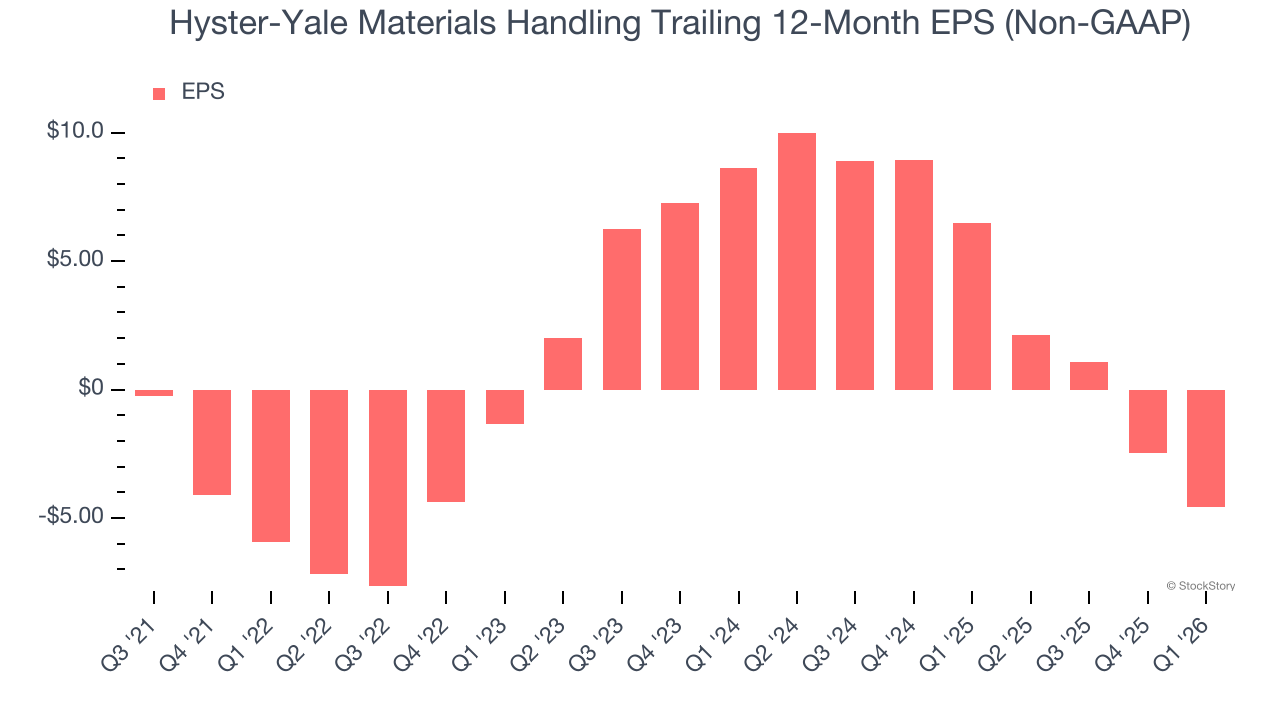 Hyster-Yale Materials Handling Trailing 12-Month EPS (Non-GAAP)