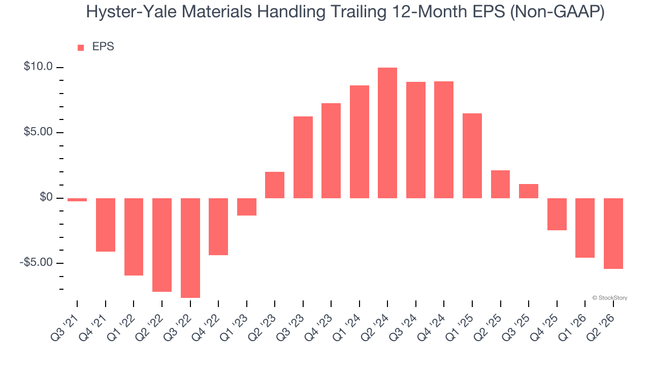 Hyster-Yale Materials Handling Trailing 12-Month EPS (Non-GAAP)
