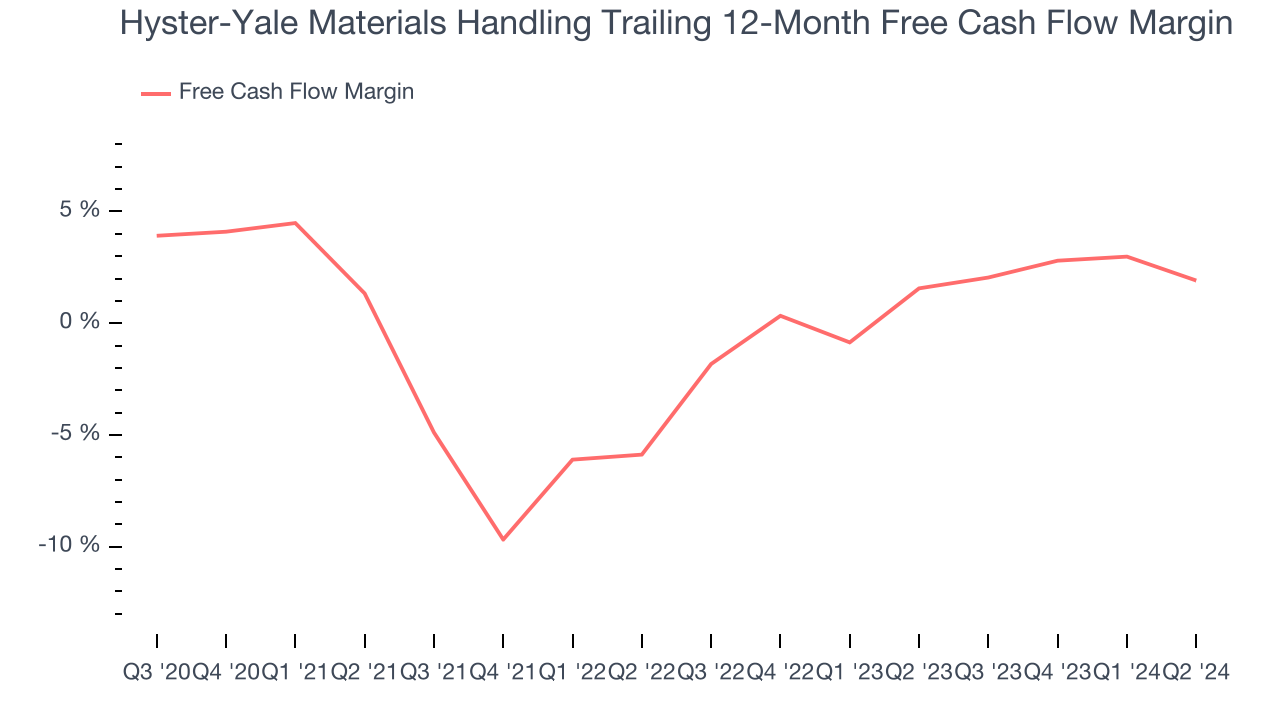 Hyster-Yale Materials Handling Trailing 12-Month Free Cash Flow Margin