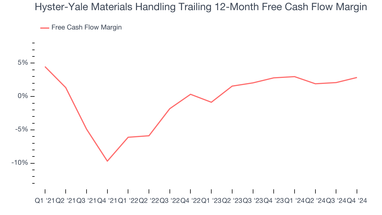 Hyster-Yale Materials Handling Trailing 12-Month Free Cash Flow Margin