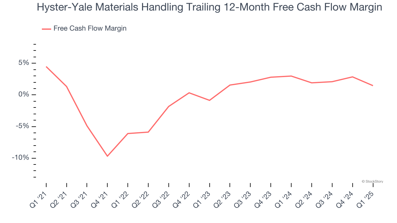 Hyster-Yale Materials Handling Trailing 12-Month Free Cash Flow Margin