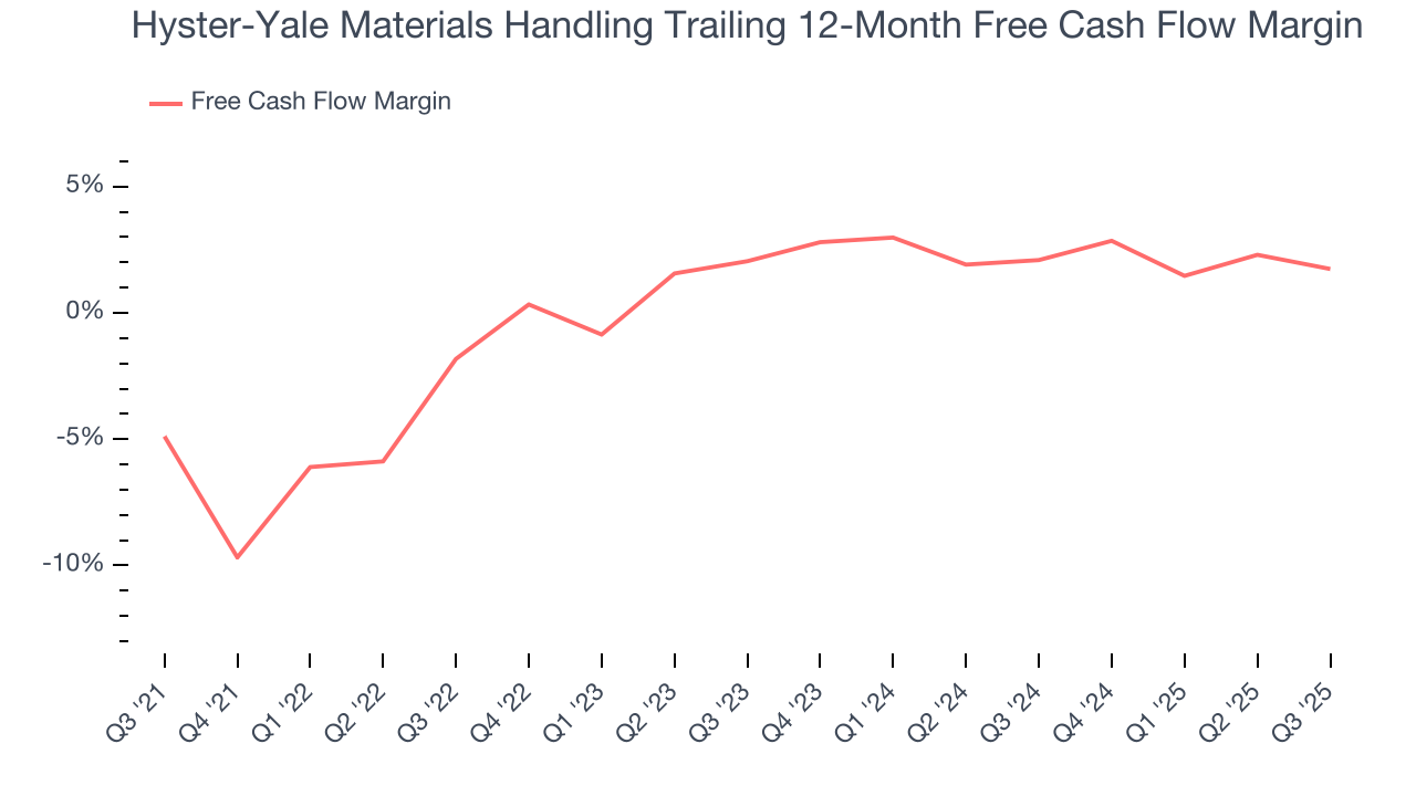 Hyster-Yale Materials Handling Trailing 12-Month Free Cash Flow Margin