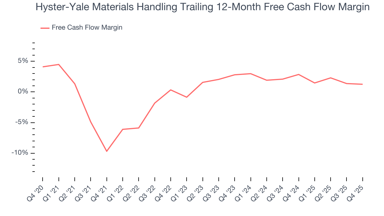 Hyster-Yale Materials Handling Trailing 12-Month Free Cash Flow Margin