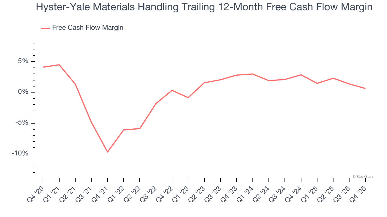 Hyster-Yale Materials Handling Trailing 12-Month Free Cash Flow Margin