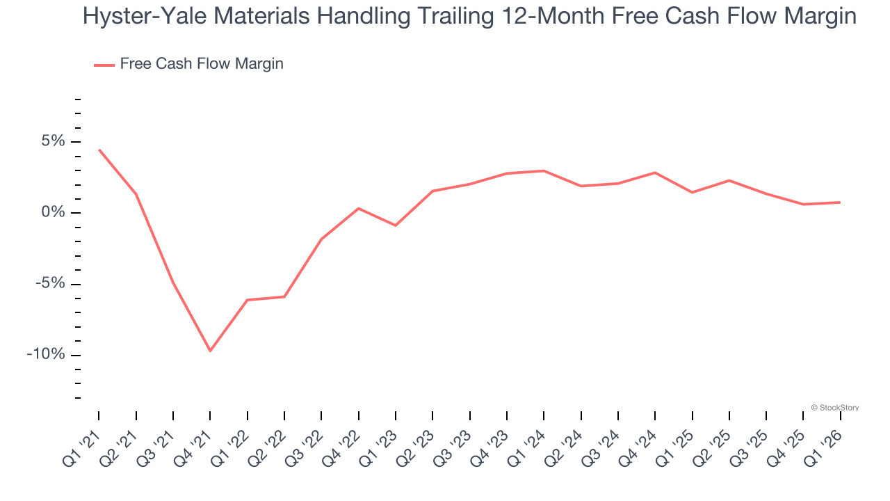Hyster-Yale Materials Handling Trailing 12-Month Free Cash Flow Margin