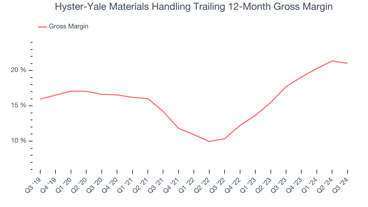 Hyster-Yale Materials Handling Trailing 12-Month Gross Margin