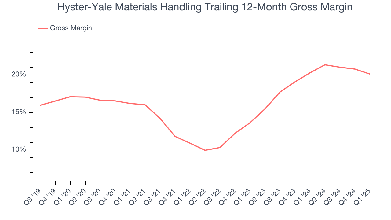 Hyster-Yale Materials Handling Trailing 12-Month Gross Margin