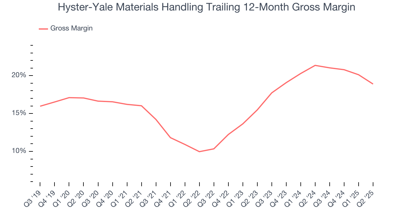 Hyster-Yale Materials Handling Trailing 12-Month Gross Margin
