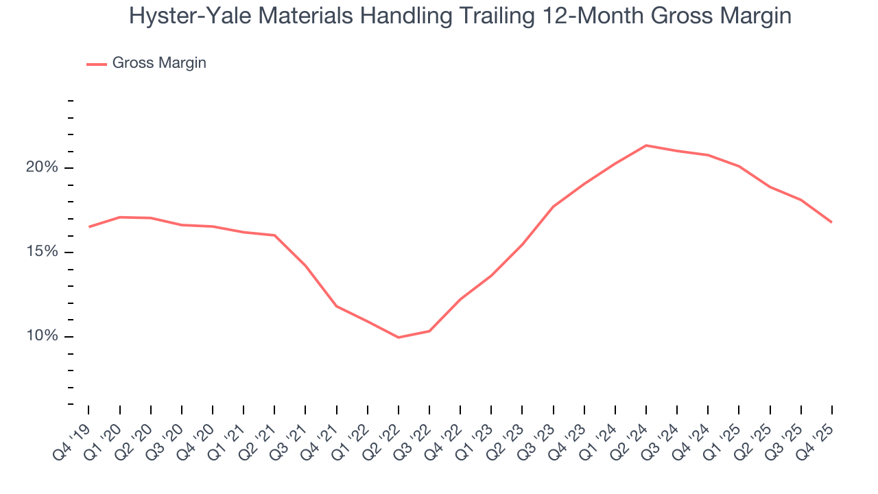 Hyster-Yale Materials Handling Trailing 12-Month Gross Margin