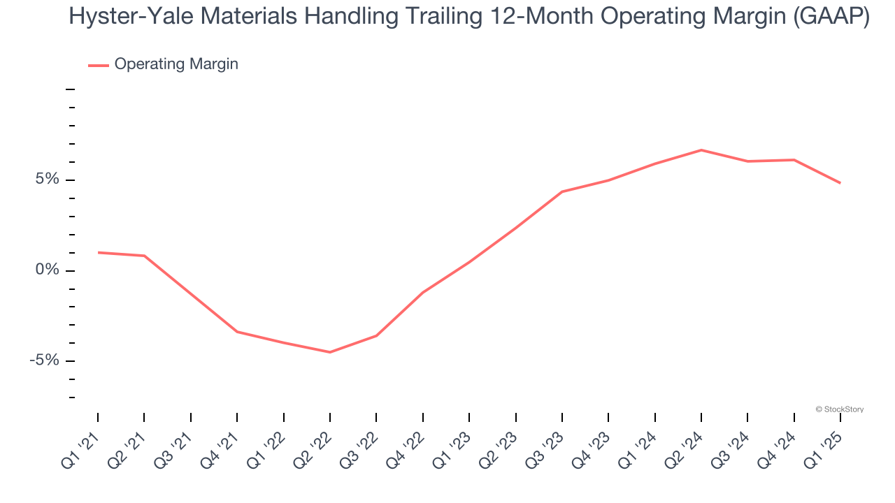 Hyster-Yale Materials Handling Trailing 12-Month Operating Margin (GAAP)