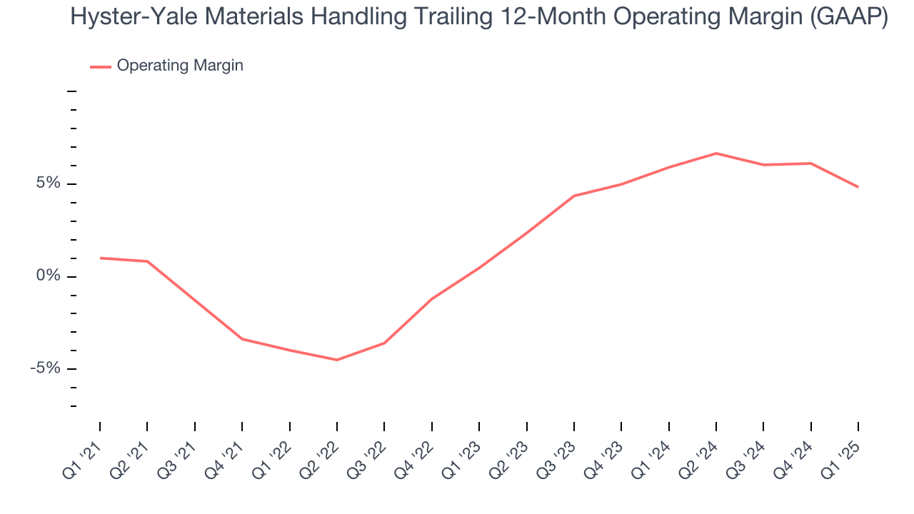Hyster-Yale Materials Handling Trailing 12-Month Operating Margin (GAAP)