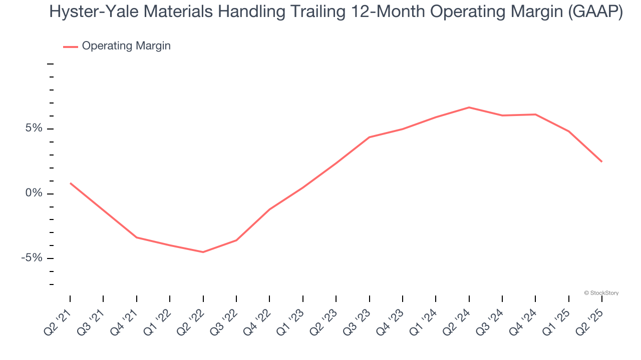 Hyster-Yale Materials Handling Trailing 12-Month Operating Margin (GAAP)