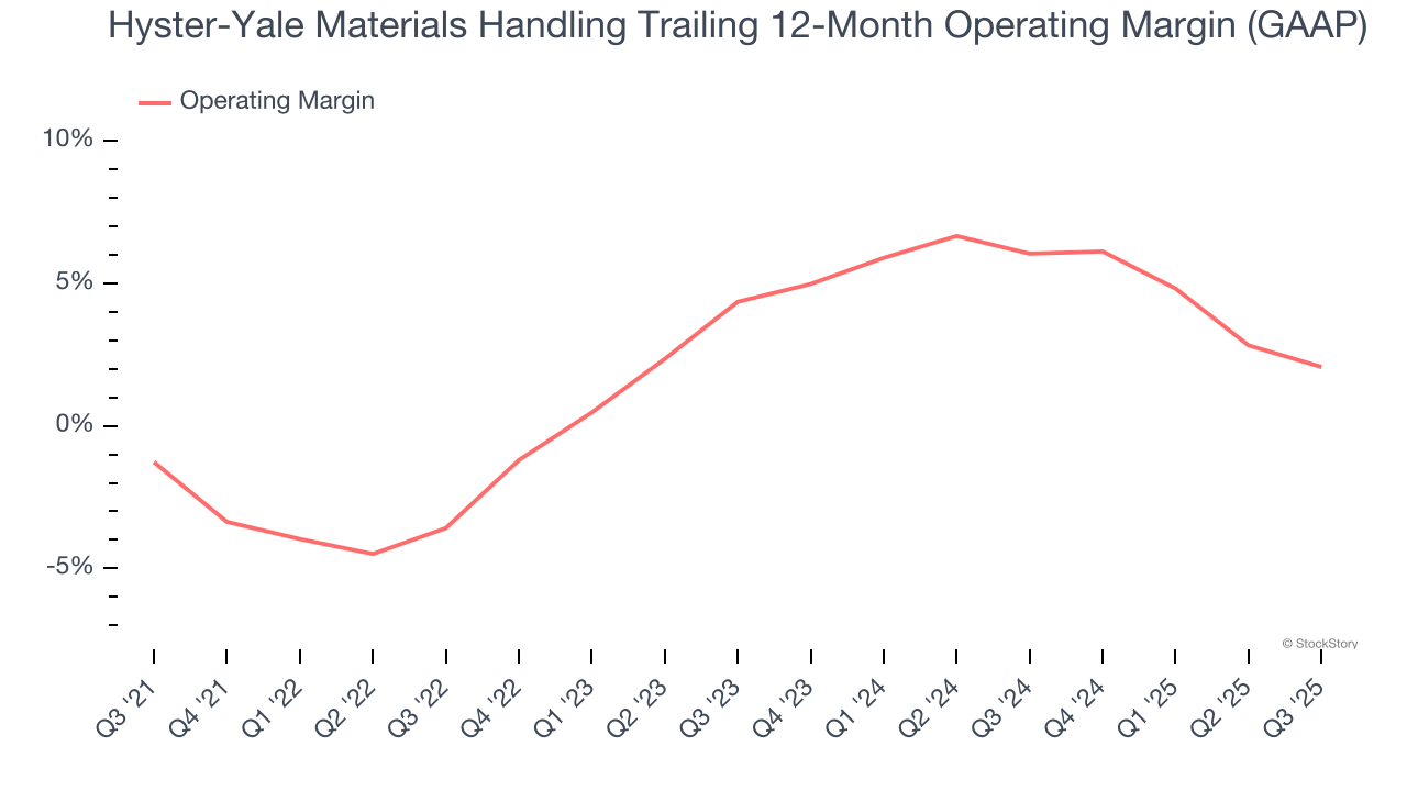 Hyster-Yale Materials Handling Trailing 12-Month Operating Margin (GAAP)