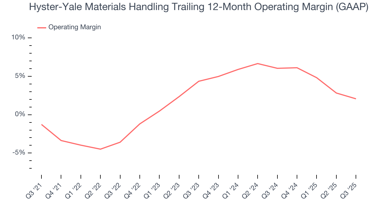 Hyster-Yale Materials Handling Trailing 12-Month Operating Margin (GAAP)