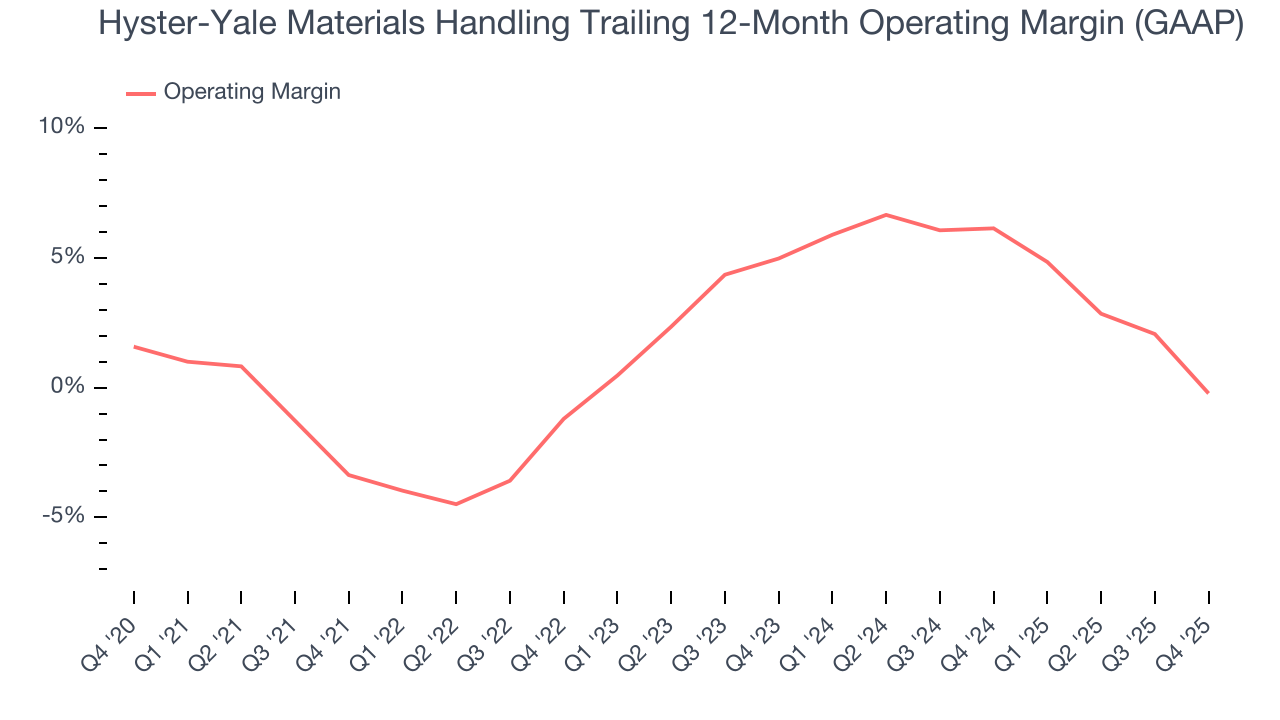 Hyster-Yale Materials Handling Trailing 12-Month Operating Margin (GAAP)