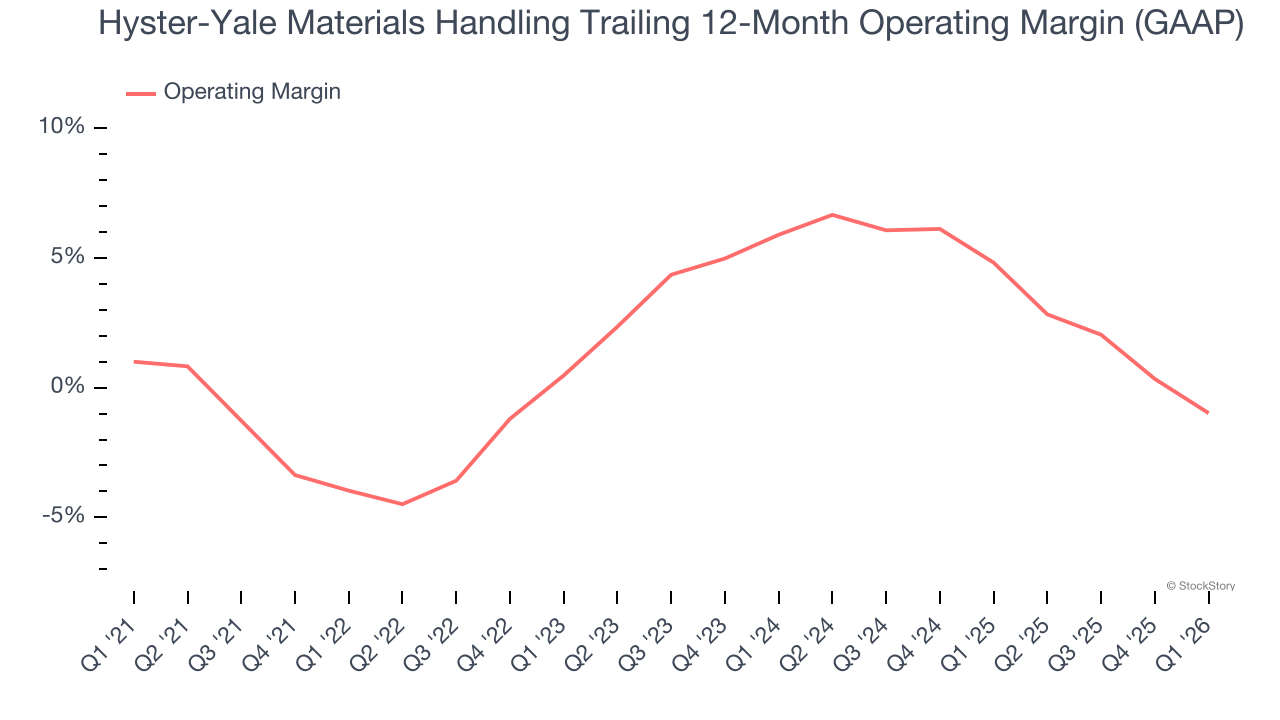 Hyster-Yale Materials Handling Trailing 12-Month Operating Margin (GAAP)