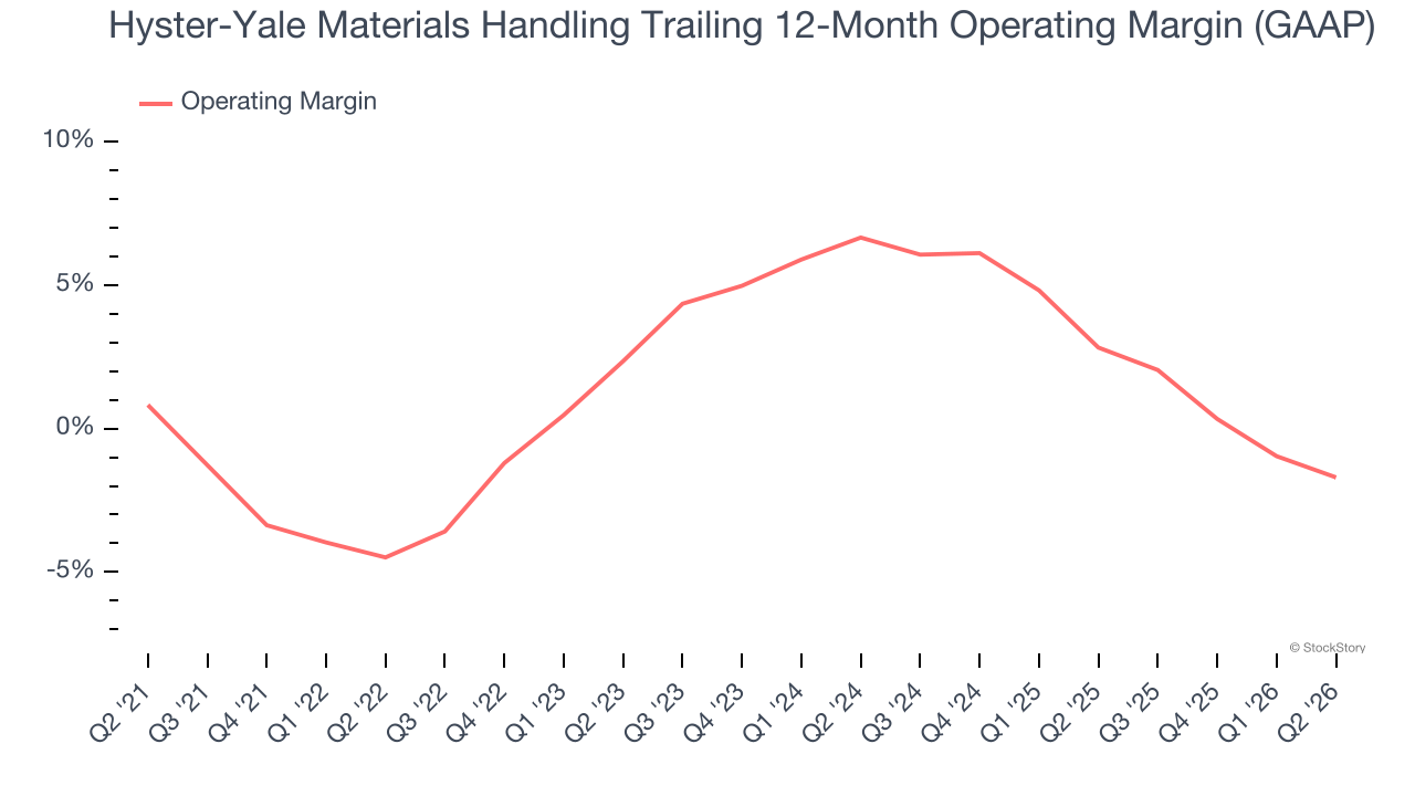 Hyster-Yale Materials Handling Trailing 12-Month Operating Margin (GAAP)