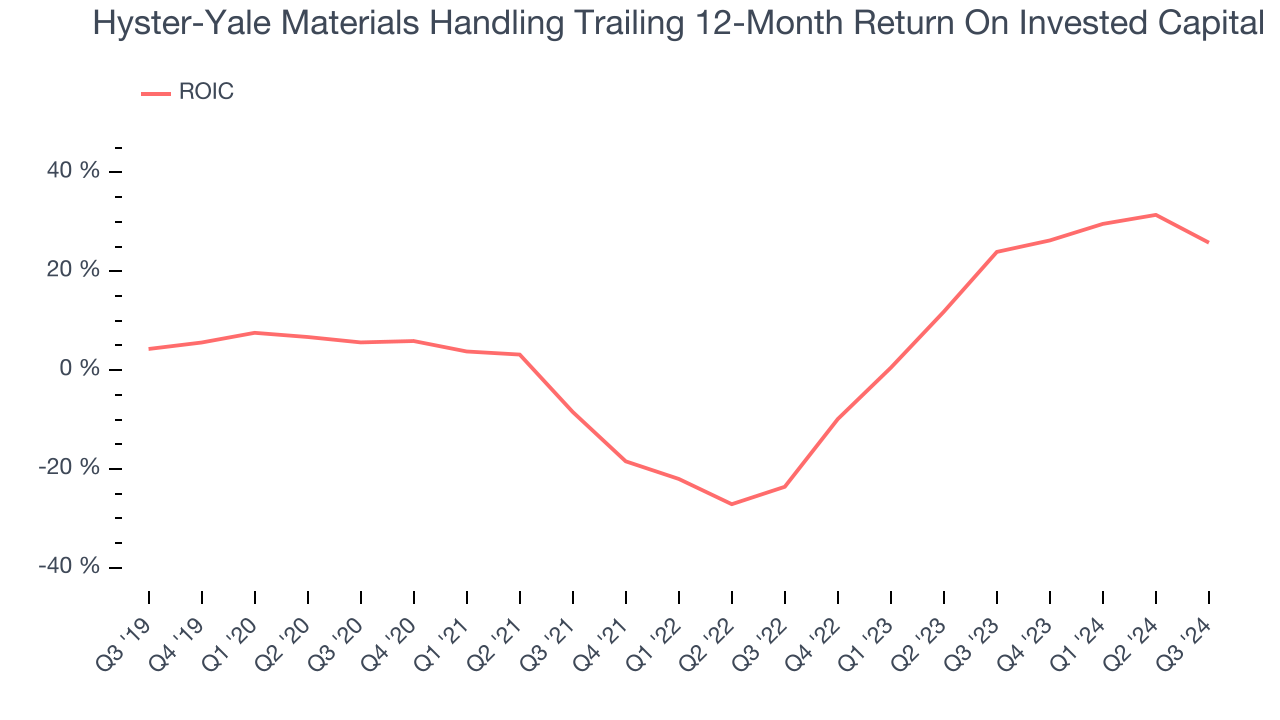 Hyster-Yale Materials Handling Trailing 12-Month Return On Invested Capital