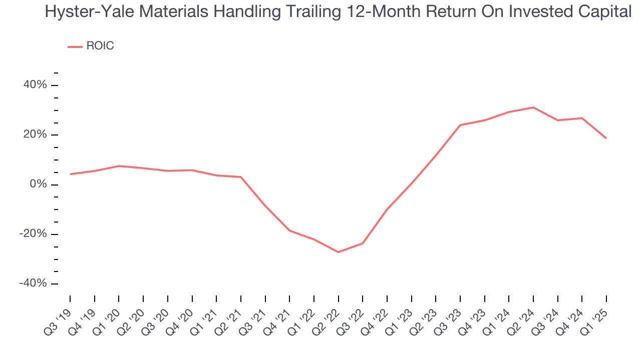 Hyster-Yale Materials Handling Trailing 12-Month Return On Invested Capital