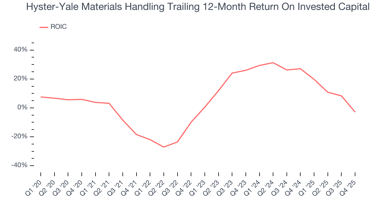 Hyster-Yale Materials Handling Trailing 12-Month Return On Invested Capital
