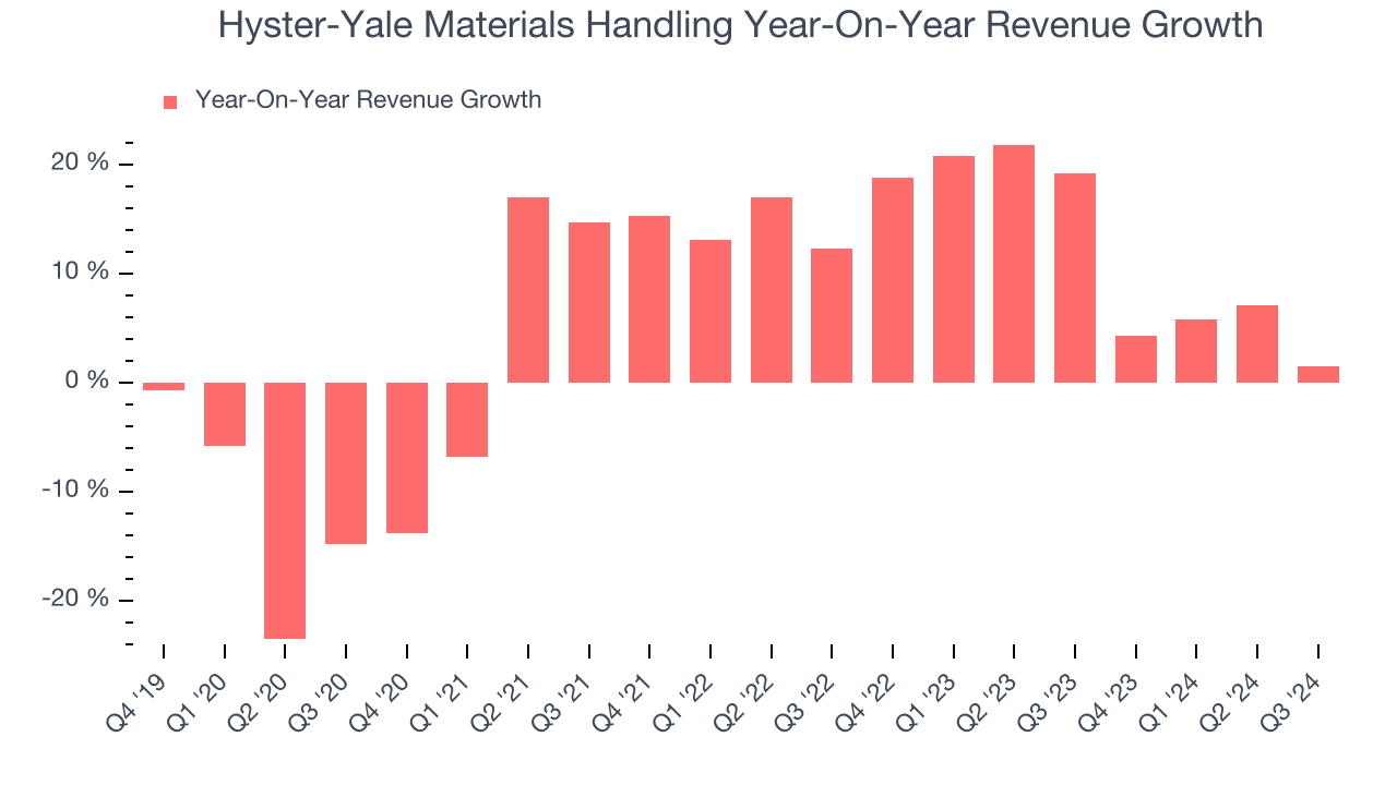 Hyster-Yale Materials Handling Year-On-Year Revenue Growth