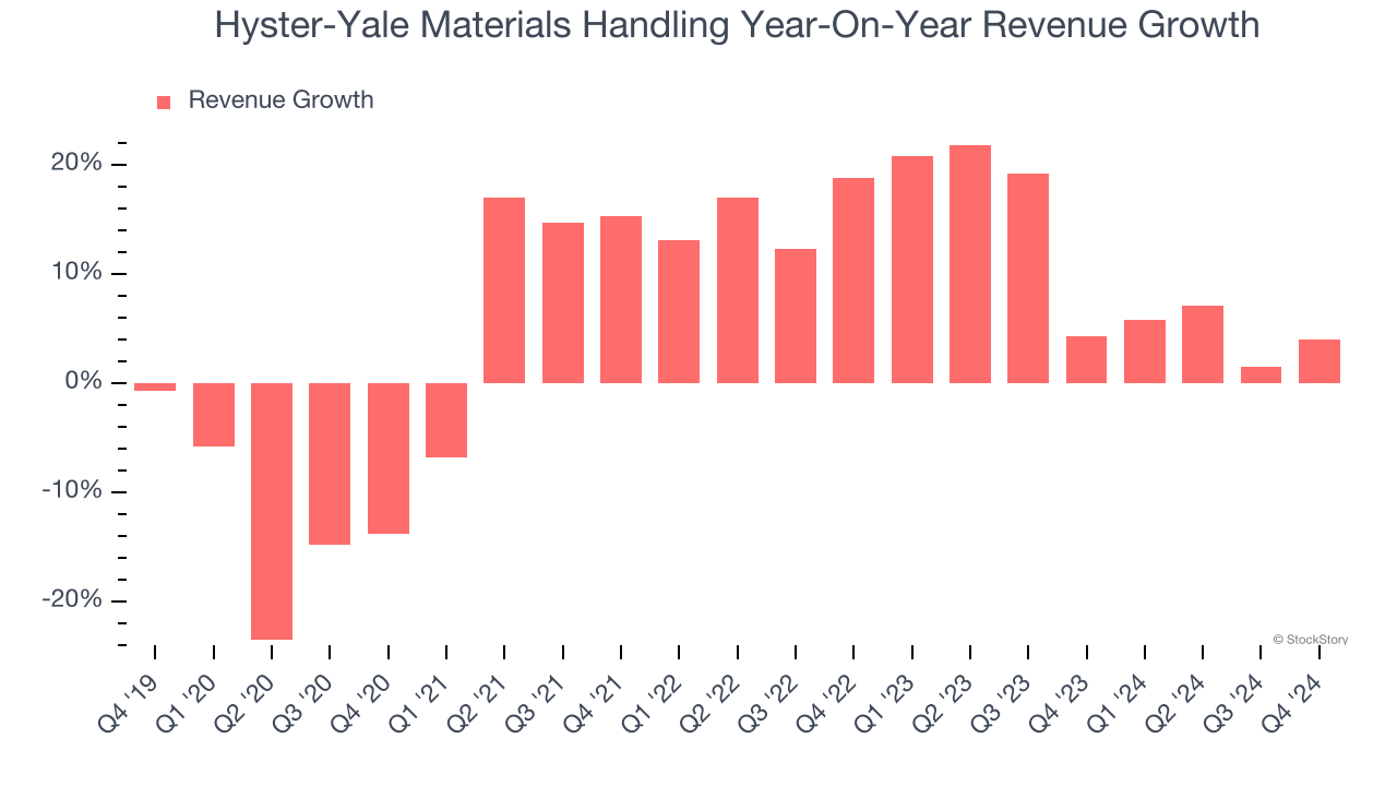 Hyster-Yale Materials Handling Year-On-Year Revenue Growth