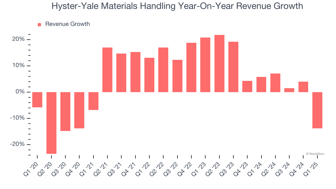 Hyster-Yale Materials Handling Year-On-Year Revenue Growth