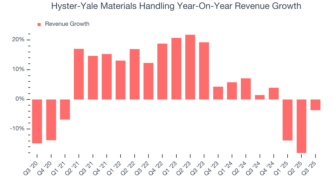 Hyster-Yale Materials Handling Year-On-Year Revenue Growth