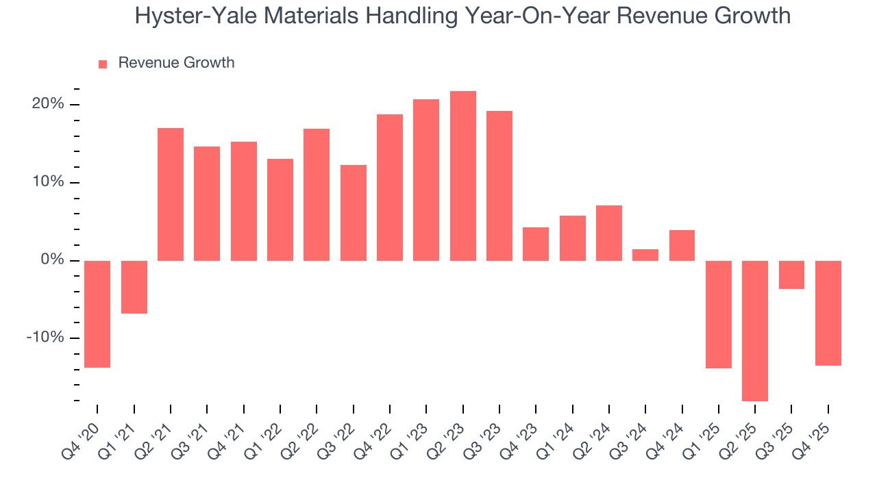 Hyster-Yale Materials Handling Year-On-Year Revenue Growth