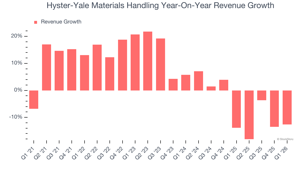 Hyster-Yale Materials Handling Year-On-Year Revenue Growth