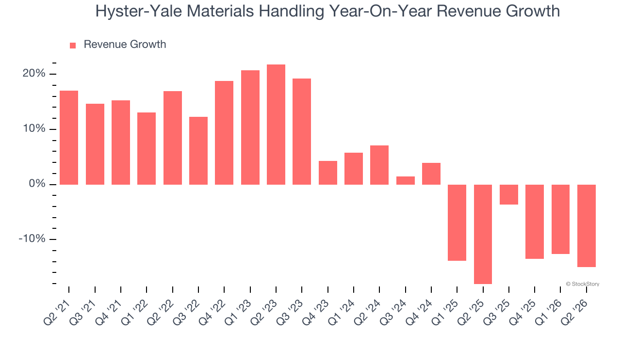 Hyster-Yale Materials Handling Year-On-Year Revenue Growth