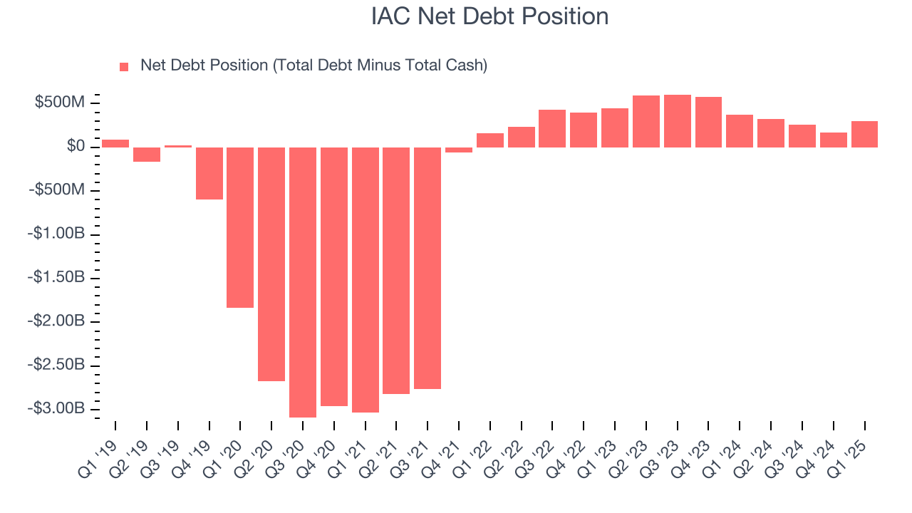 IAC Net Debt Position