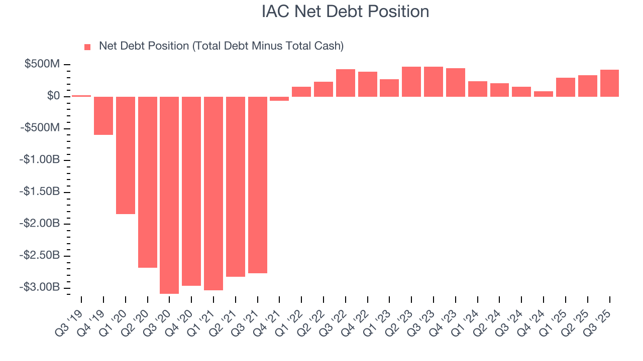 IAC Net Debt Position